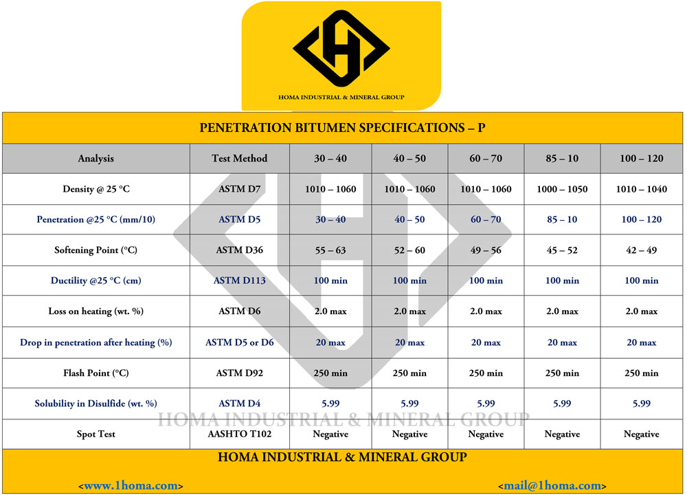 Bitumen specifications 2