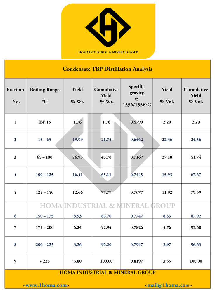 Condensate TBP Analysis