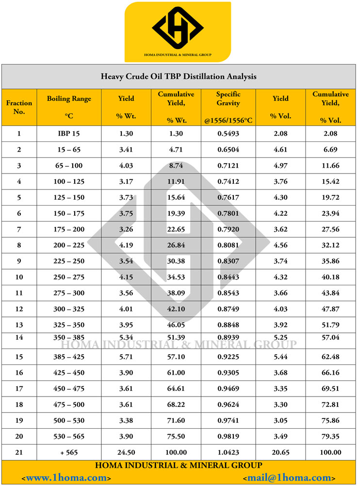 Heavy crude oil analysis