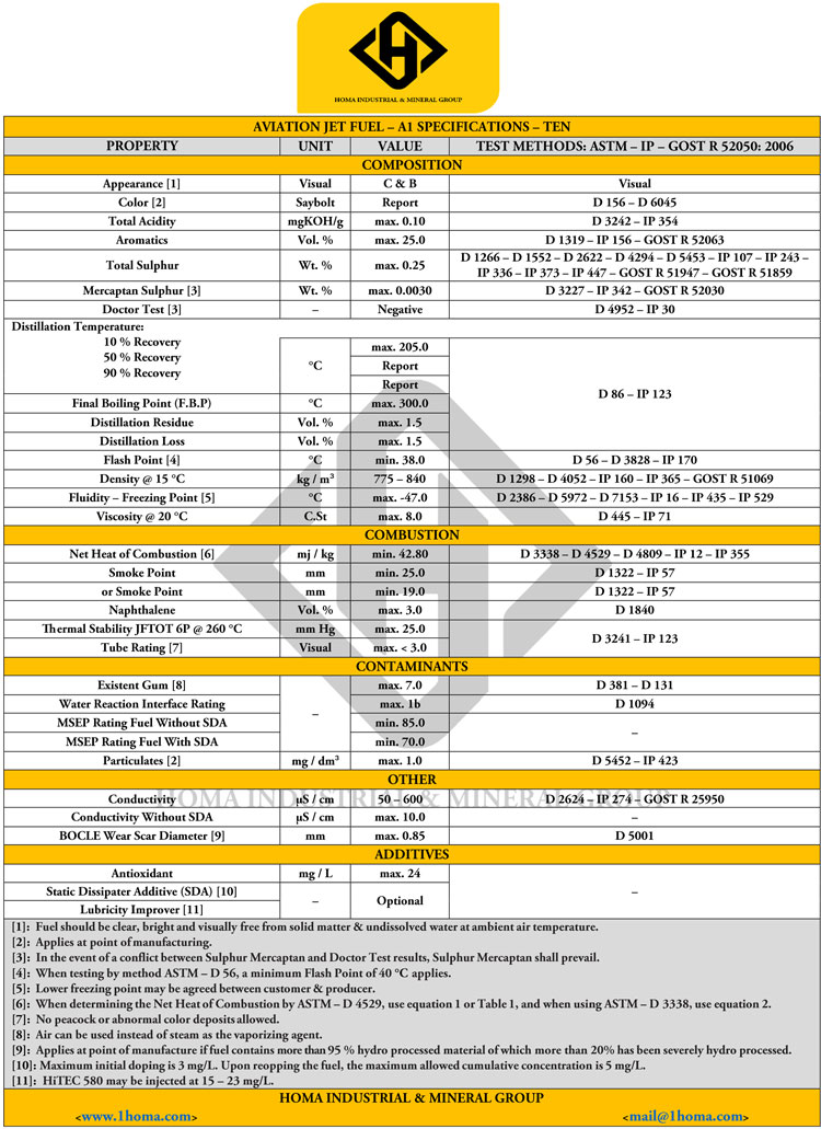 Aviation Turbine Fuel analysis