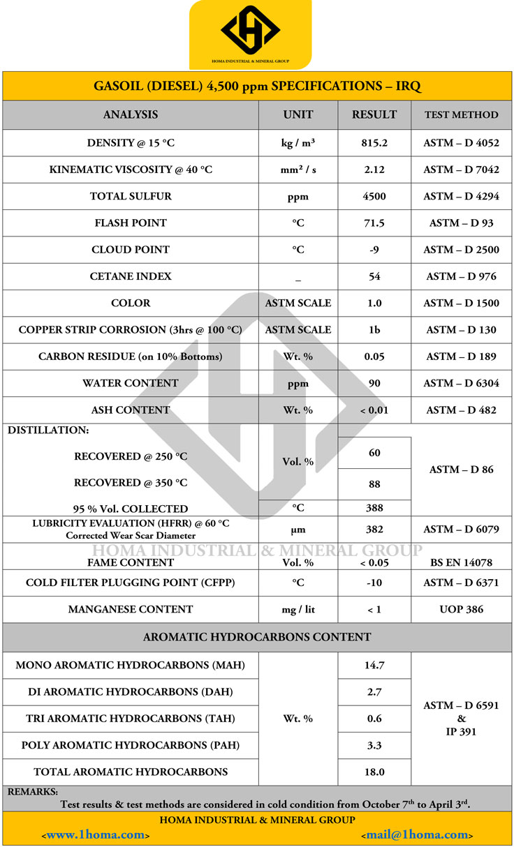 Gasoil Analysis